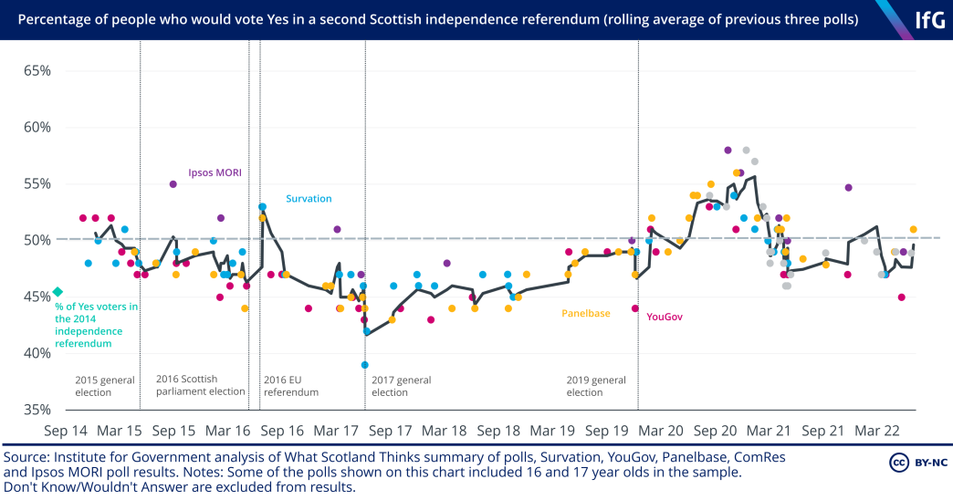 Percentage of people who would vote Yes in a second Scottish independence referendum