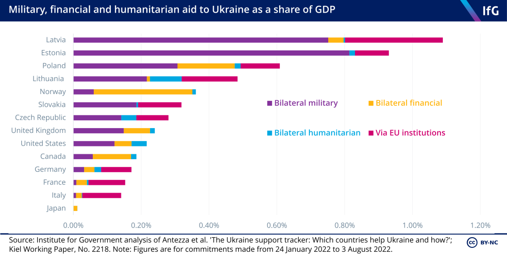 Military, financial and humanitarian aid to Ukraine as a share of GDP