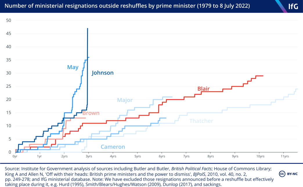 Number of ministerial resignations outside of reshuffles by prime minister, 1979 to 8 July 2022