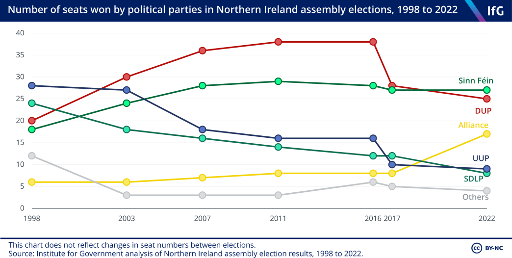 Number of seats won by political parties in Northern Ireland assembly, 1998-2022