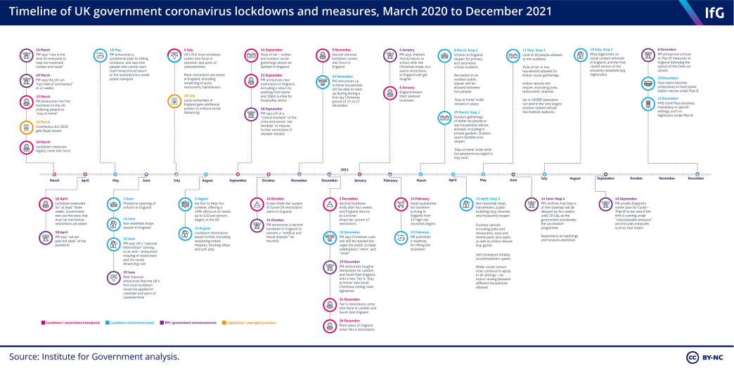 Timeline of UK government coronavirus lockdowns and restrictions