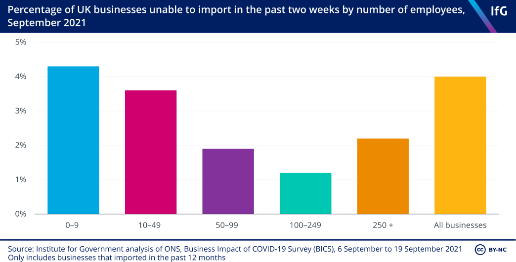 % of UK businesses unable to import in the past two weeks by number of employees (September 2021)
