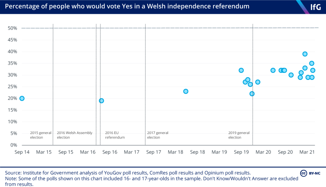 % of people who would vote Yes in a Welsh independence referendum