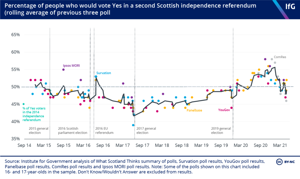 % of people who would vote Yes in a second Scottish independence referendum