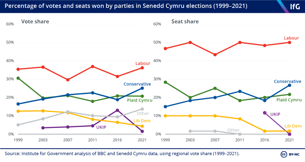 % of votes and seats won by parties in Senedd Cymru elections