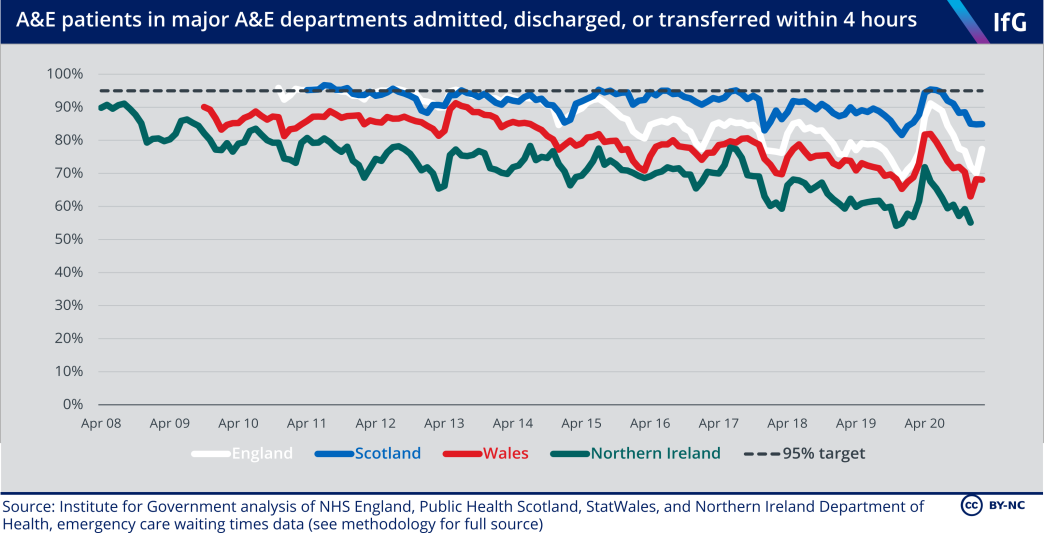 A&E patients in major A&E departments admitted, discharged or transferred within 4 hours