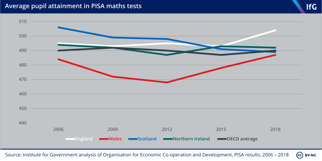 Average pupil attainment in PISA maths tests