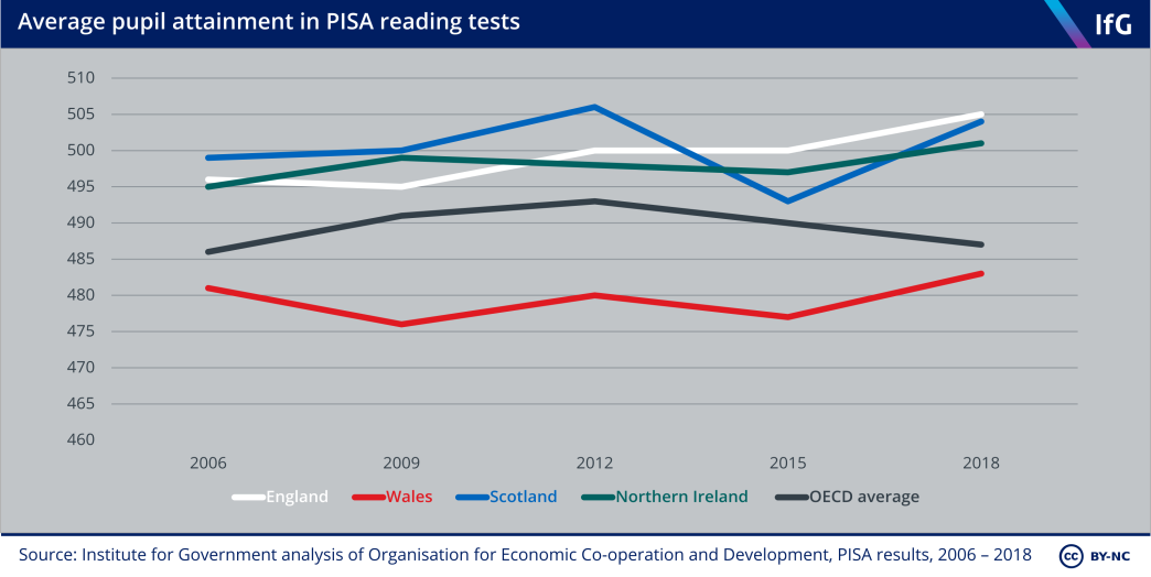 Average pupil attainment in PISA reading tests