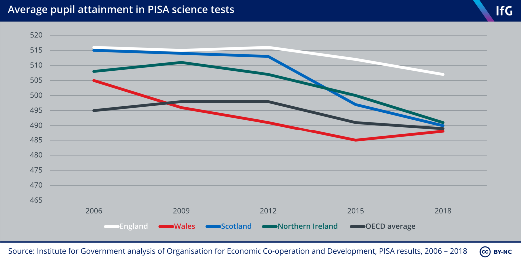 Average pupil attainment in PISA science tests