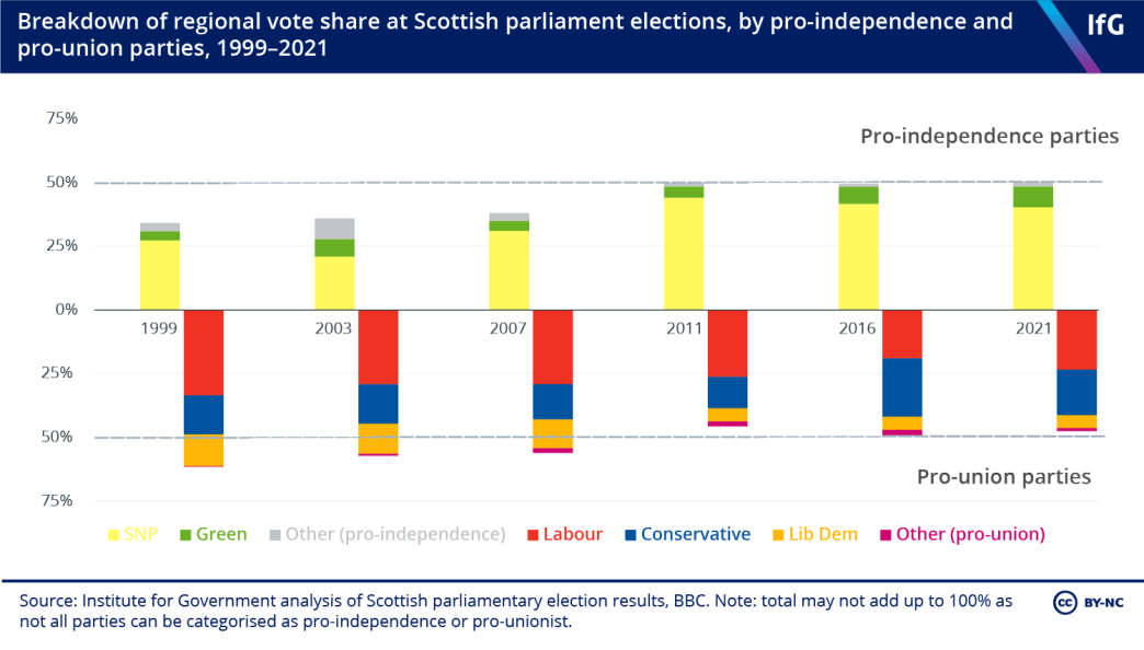 Breakdown of regional vote share at Scottish parliament elections