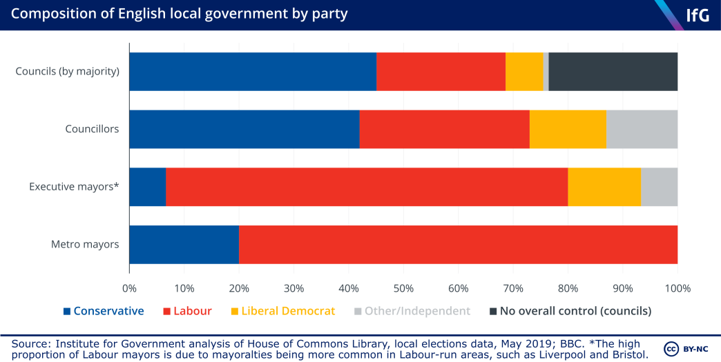 Composition of local government by party