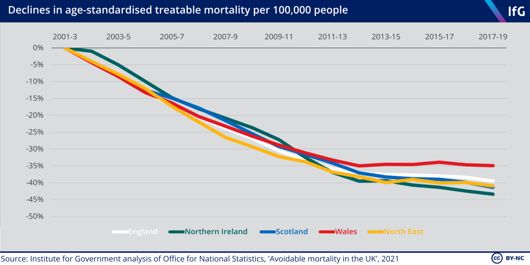 Declines in age-standardised treatable mortality