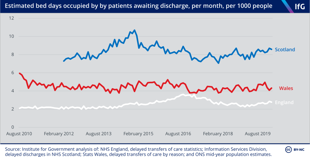 Estimated bed days occupied by patients awaiting discharge