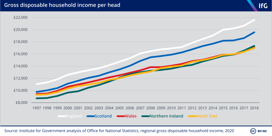 Gross disposable household income per head