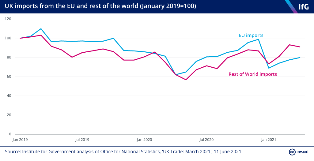 UK imports from the EU and rest of the world