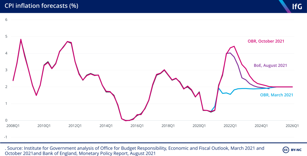 CPI inflation forecast following autumn budget 2021
