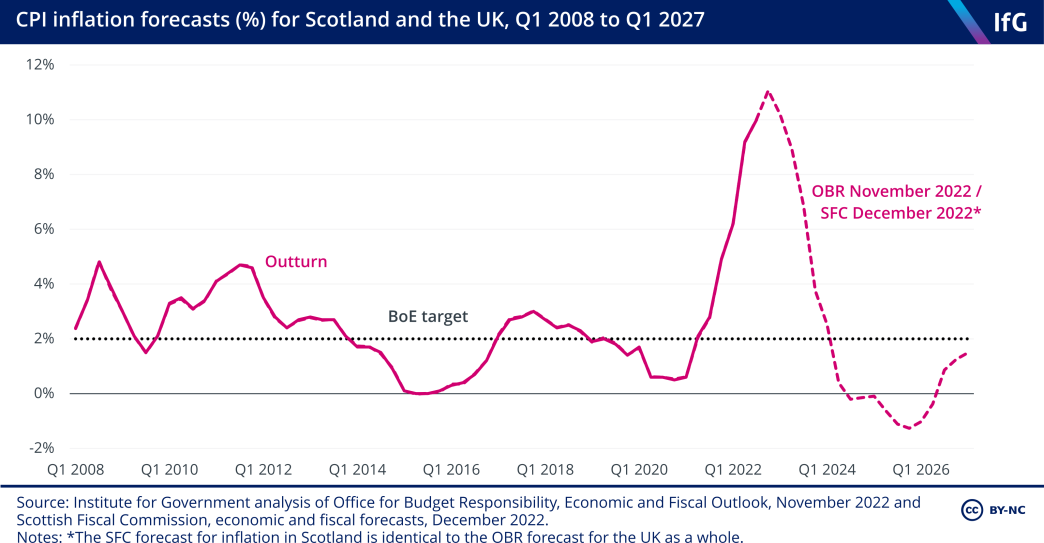 CPI inflation forecast following Scottish budget 2022