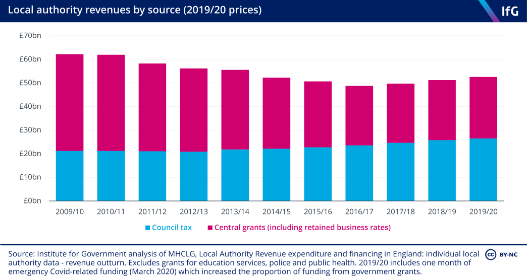 Local authority revenues by source