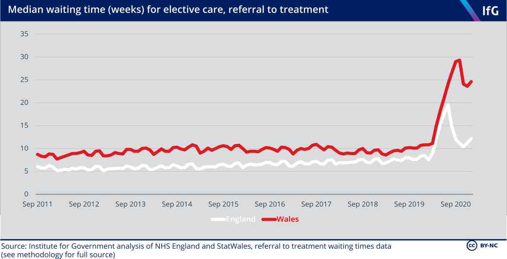 Median waiting time for elective care, referral to treatment
