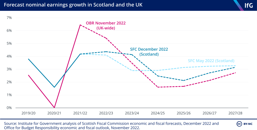 Forecast nominal earnings growth (%) in Scotland and the UK