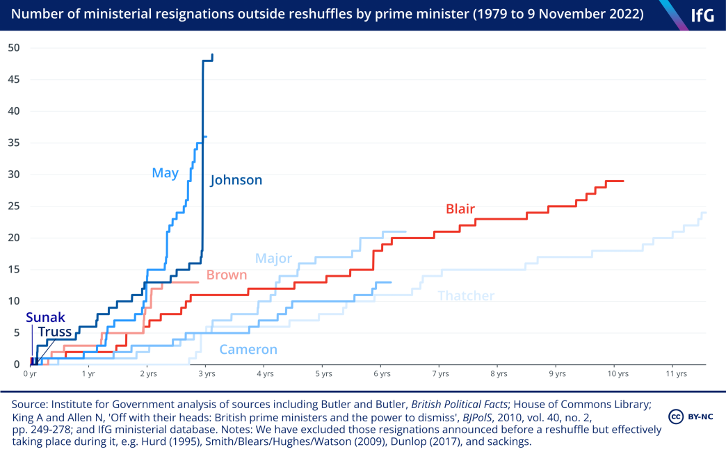Number of ministerial resignations outside of reshuffles by PM