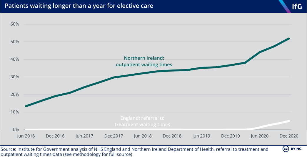 Patients waiting longer than a year for elective care