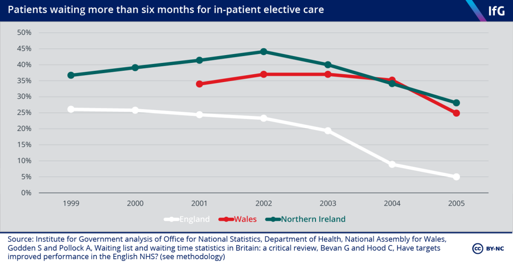 Patients waiting more than six months for in-patient elective care