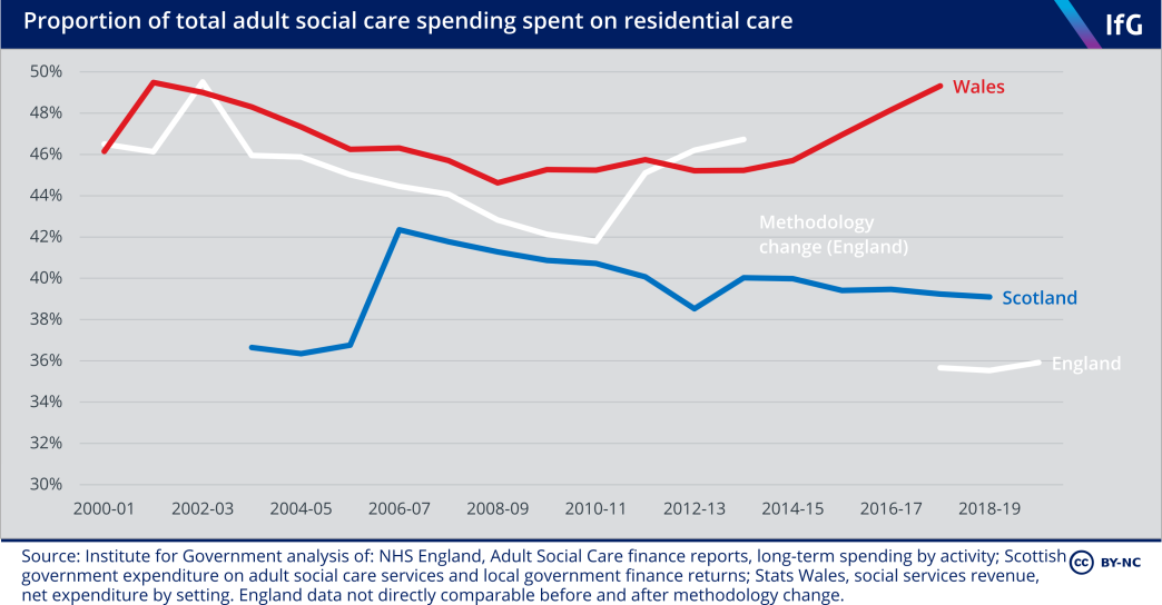 Proportion of total adult social care spending spent on residential care