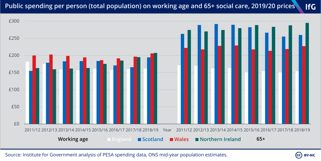 Public spending per person on working age and 65+ social care