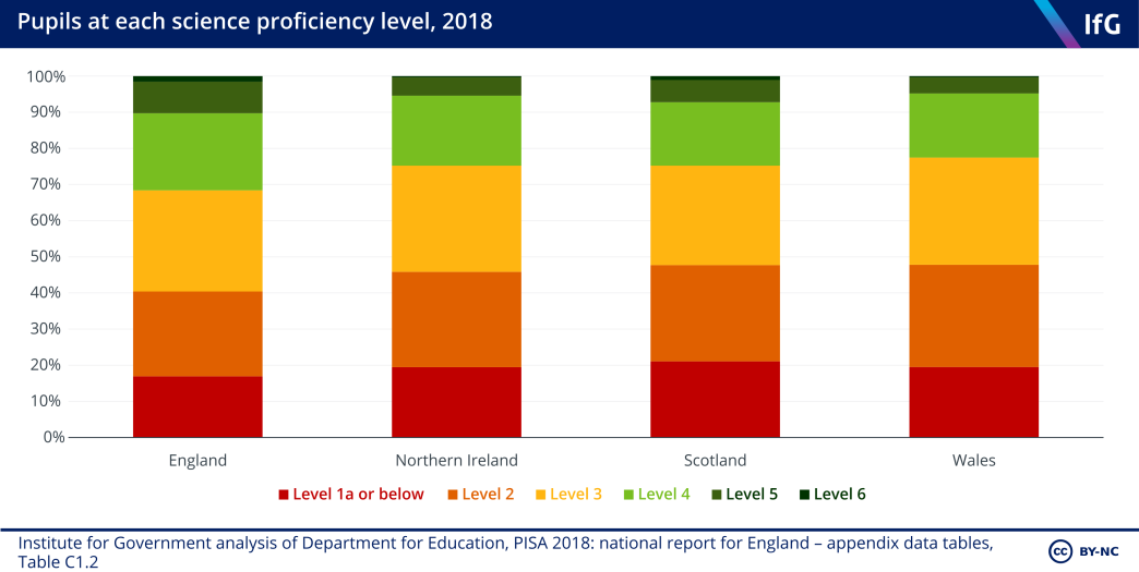 Pupils at each science proficiency level
