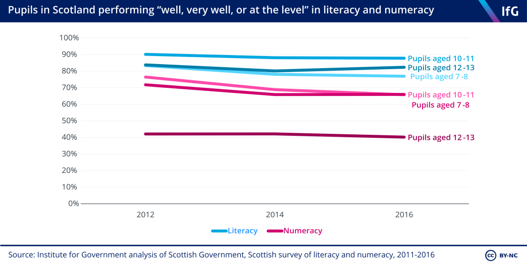 Pupils in Scotland performing well, very well, or at the level in literacy and numeracy Pupils in Scotland performing well, very well, or at the level in literacy and numeracy 