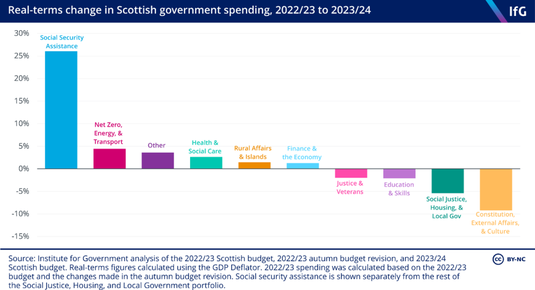 Real-terms change in Scottish government spending 2022/23