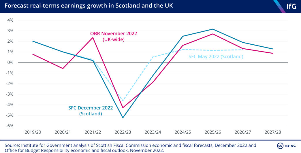 Forecast real earnings growth (%) Scotland and the UK