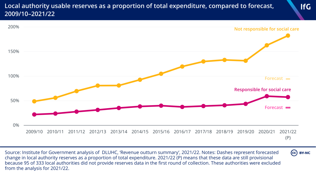 Local authority usable reserves as a proportion of total expenditure