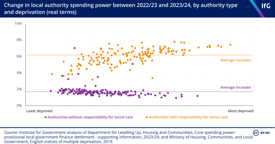 Change in local authority spending power between 2022/23 and 2023/24, by authority type and deprivation (real terms)