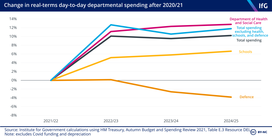Change in real-terms day-to-day departmental spending after 2020/21