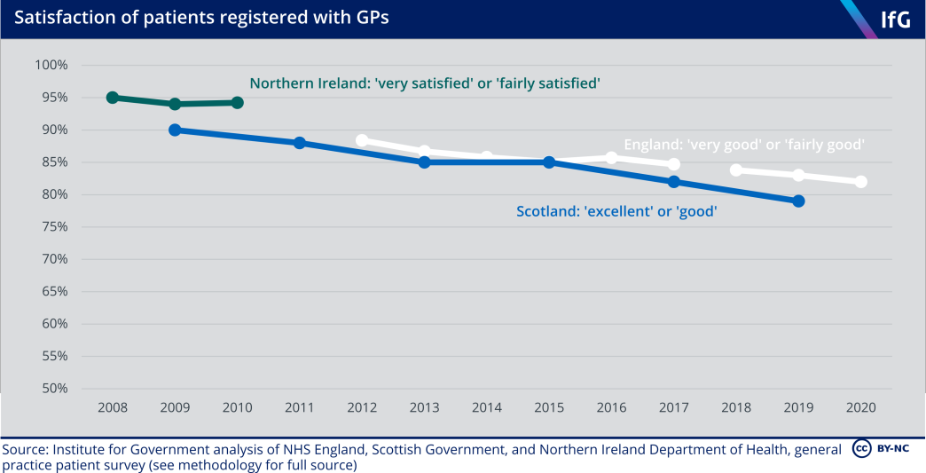 Satisfaction of patients registered with GPs