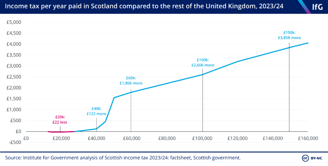 Scottish income tax relative to the rest of the UK