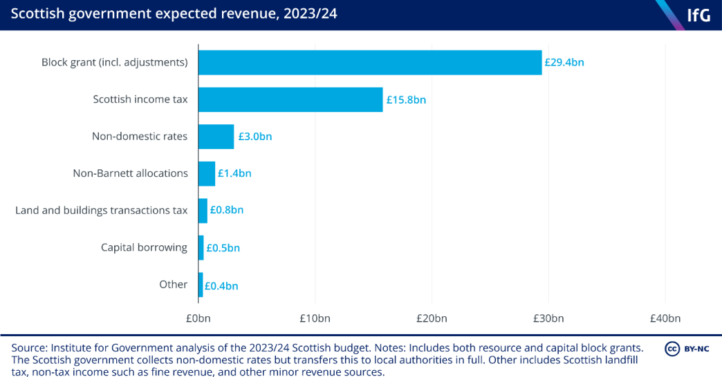 Scottish government expected revenue 2023/24