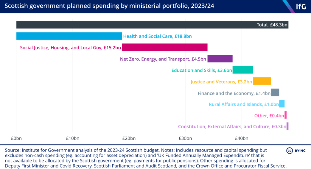 Scottish government planned spending by ministerial portfolio 2023/24