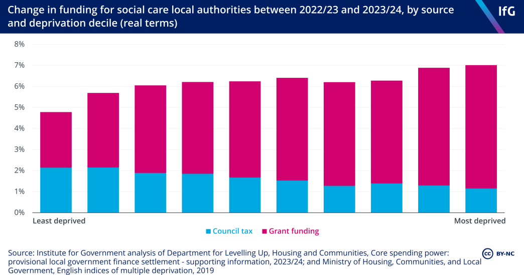 Change in funding for social care local authorities