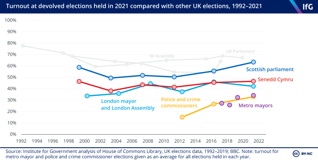 Turnout at devolved elections held in 2021 compared with other UK elections