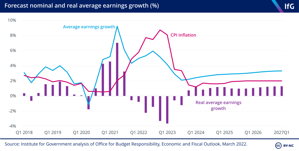 Forecast real and nominal earnings growth (%)