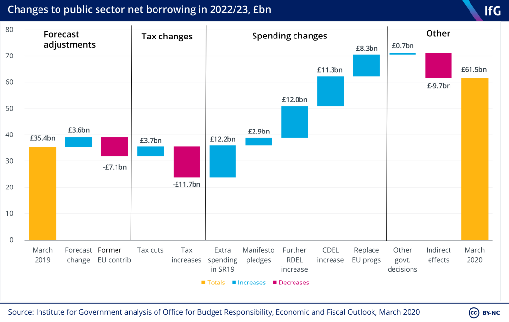 Changes to public sector net borrowing in 2022/23, £bn