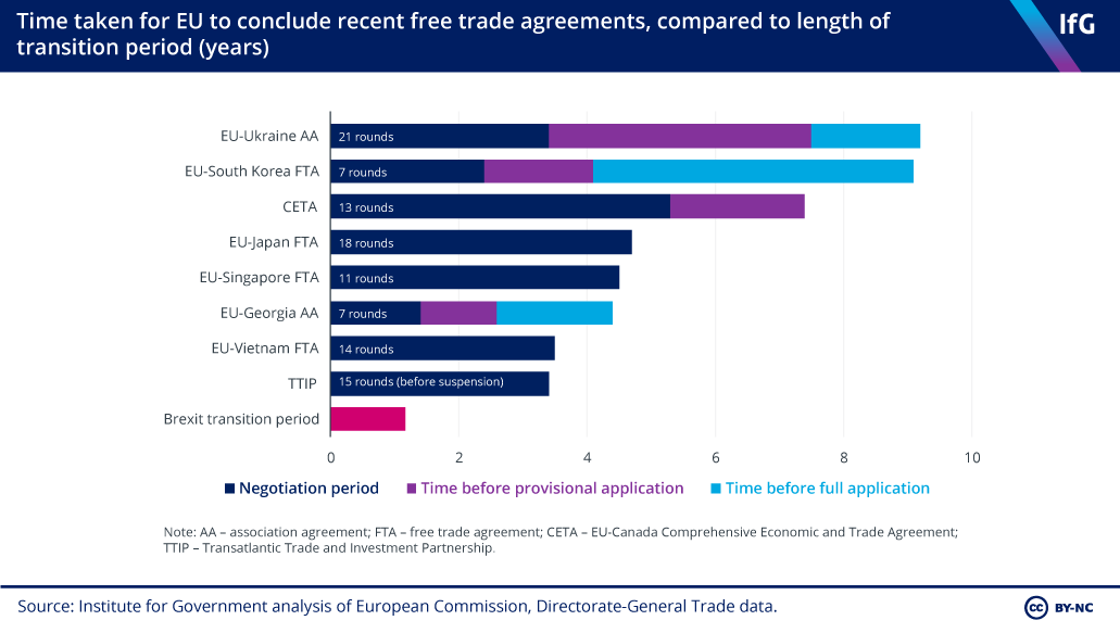 Time taken for EU to conclude recent free trade agreements, compared to length of transition period (years)