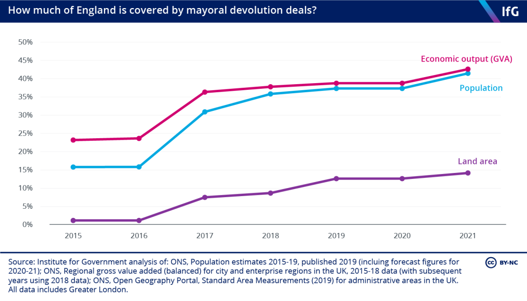 How much of England is covered by mayoral devolution deals?