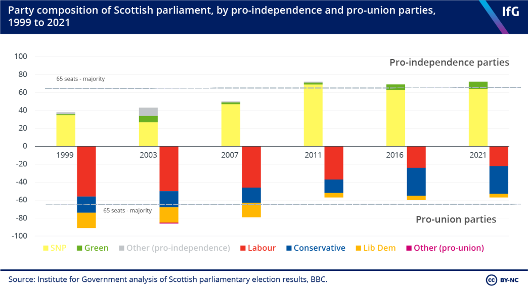 Party composition of Scottish parliament