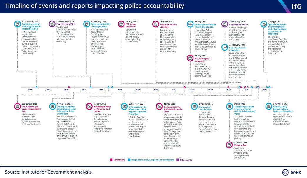 Timeline of events and reports impacting police accountability