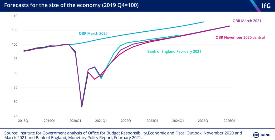 Real growth OBR forecast budget 2021