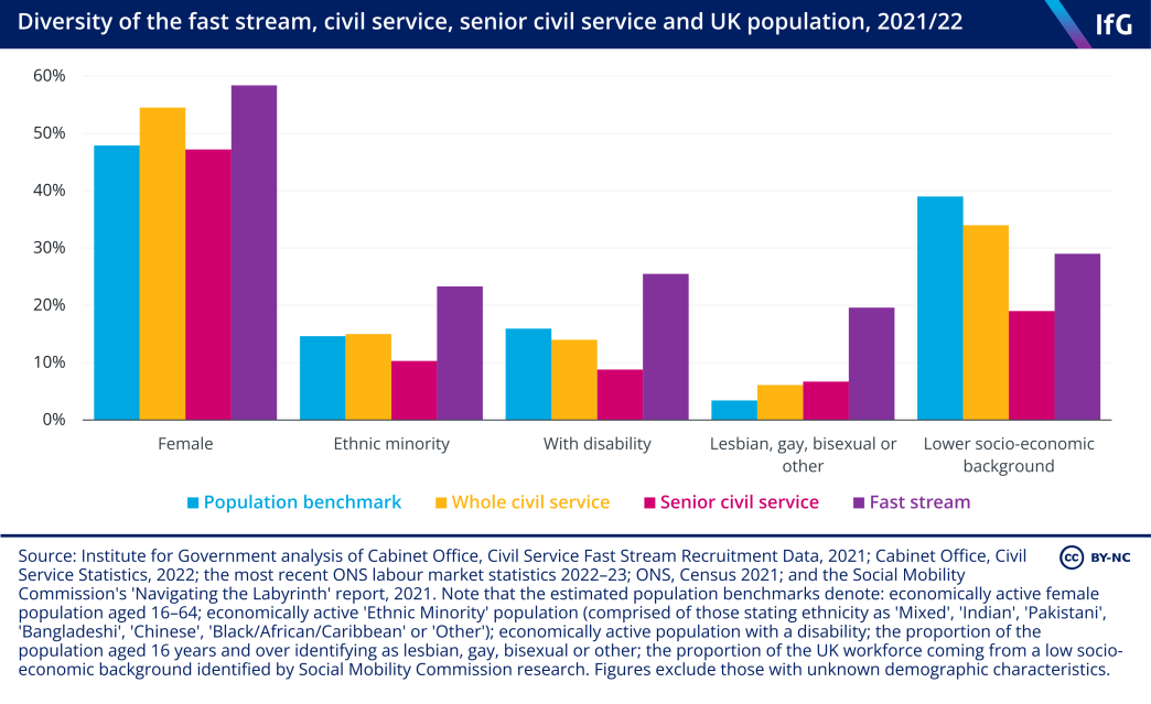 Diversity of the fast stream, civil service, senior civil service and UK population, 2021